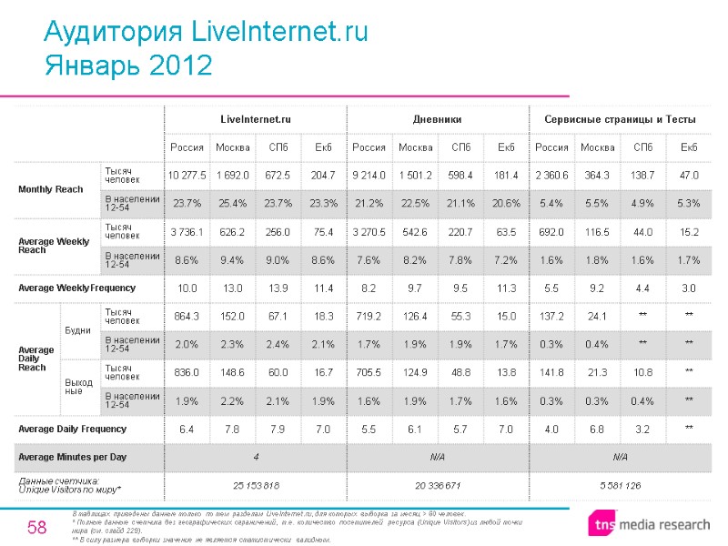 58 Аудитория LiveInternet.ru Январь 2012 В таблицах приведены данные только по тем разделам LiveInternet.ru,